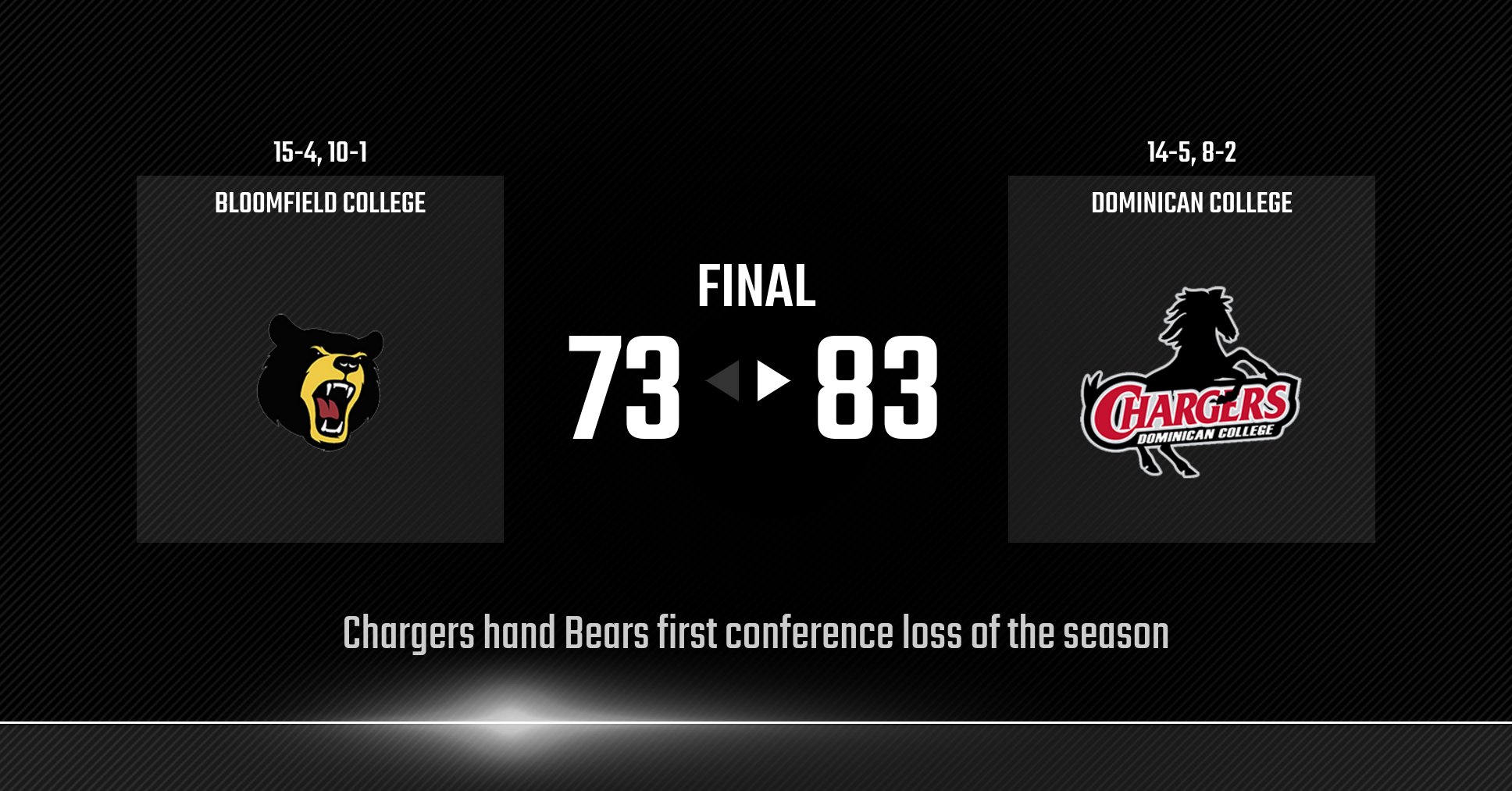CHARGERS HAND BEARS FIRST CONFERENCE LOSS OF THE SEASON