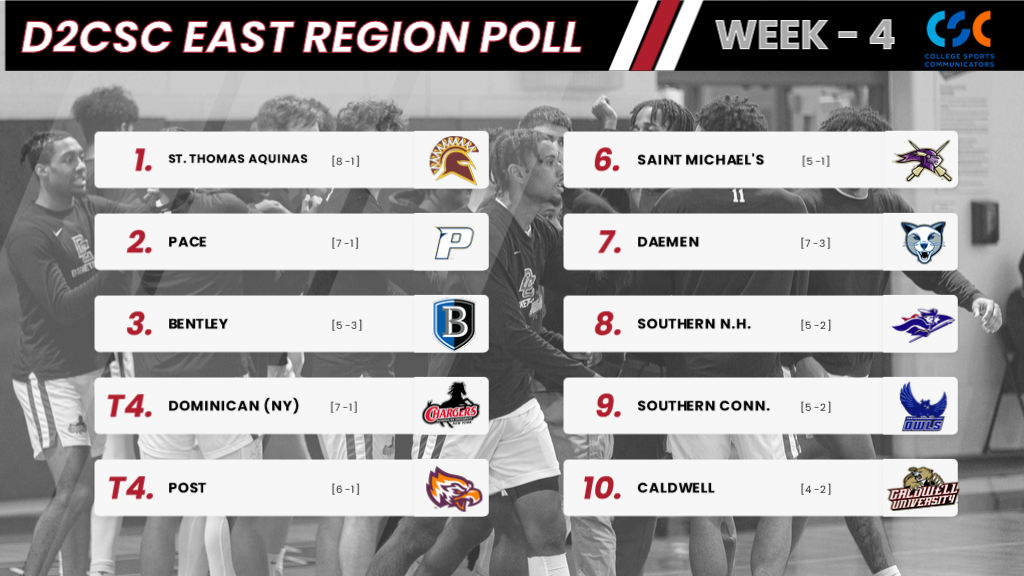 CHARGERS REMAIN FOURTH IN LATEST D2CSC EAST REGION RANKINGS