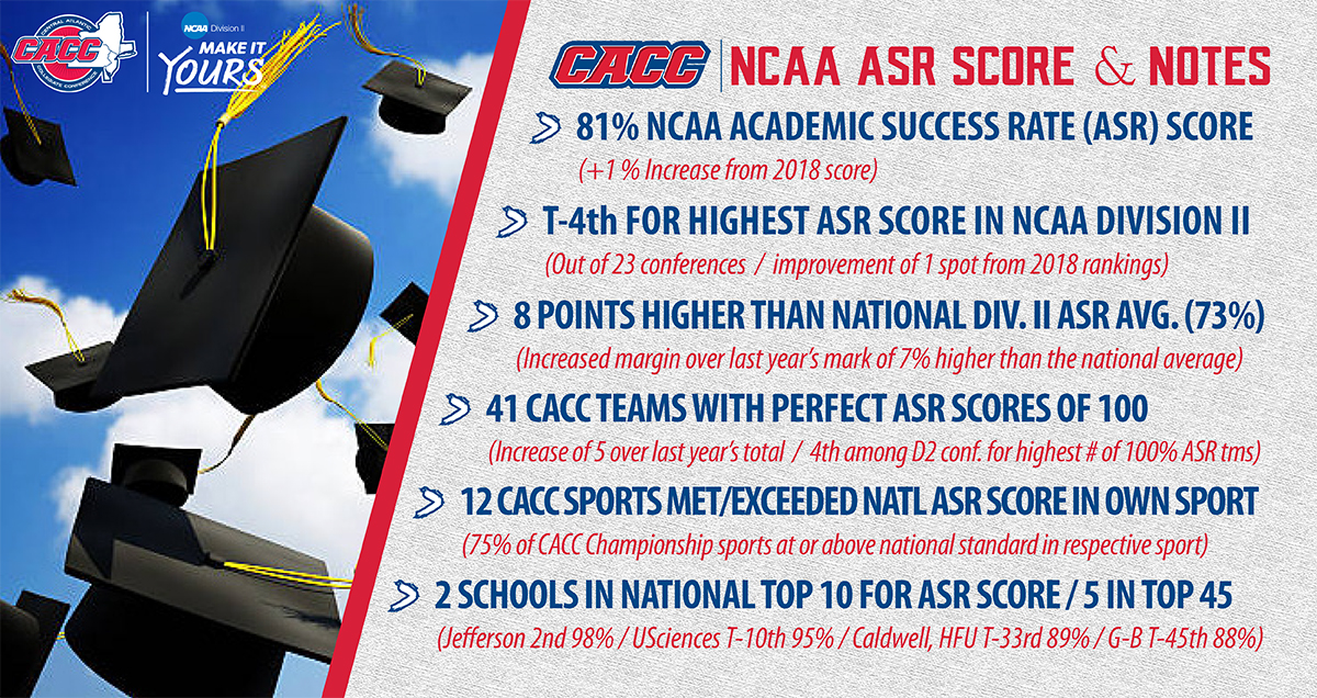 CACC TIED FOR 4TH IN DIVISION II FOR HIGHEST ASR SCORES (81%); 41 TEAMS POST PERFECT ASR SCORES OF 100%