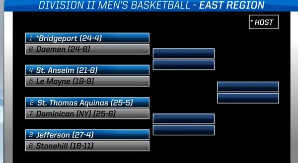 CHARGERS EARN SEVENTH SEED IN UPCOMING NCAA EAST REGIONAL TOURNAMENT