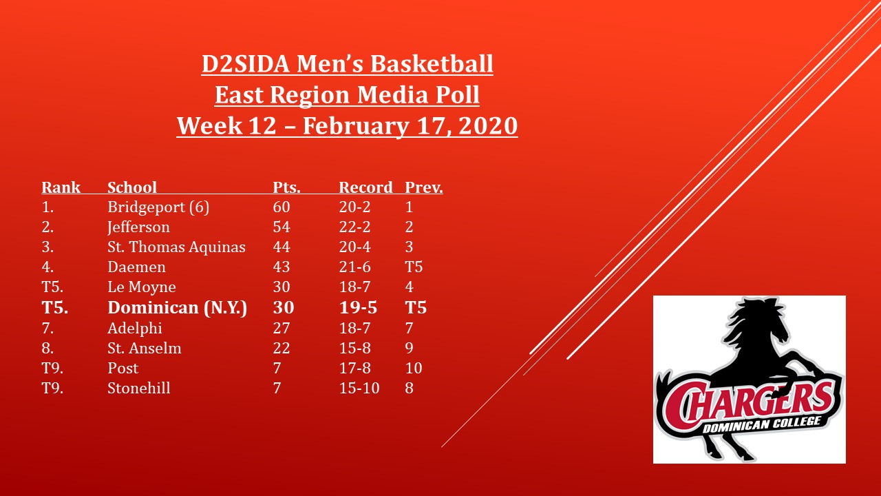CHARGERS REMAIN FIFTH IN D2SIDA EAST REGION MEDIA POLL