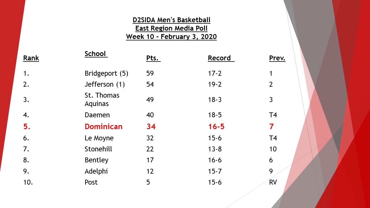 CHARGERS RETURN TO TOP FIVE IN D2SIDA EAST REGION MEDIA POLL