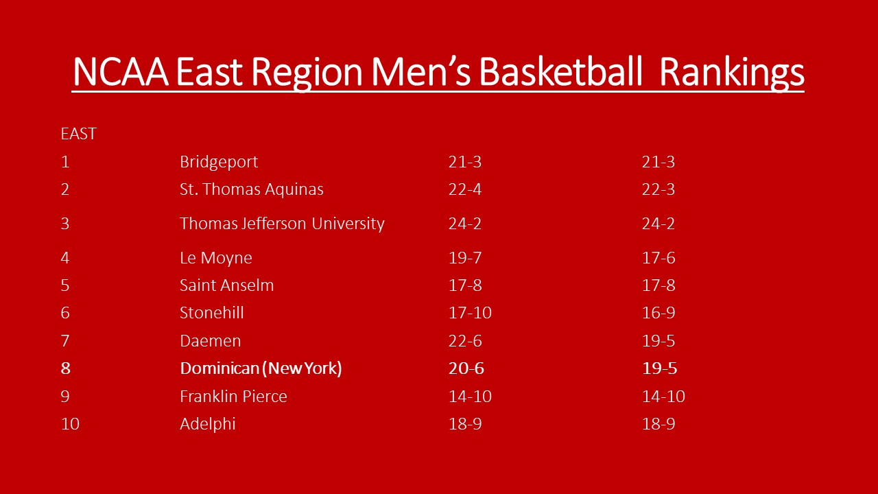 DOMINICAN REMAINS EIGHTH IN LATEST D2 NCAA EAST REGION RANKINGS