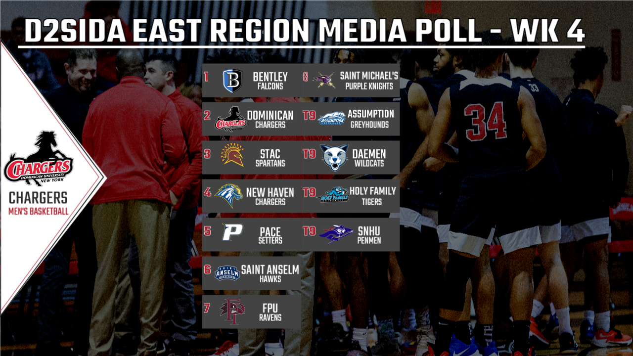 CHARGERS REMAIN SECOND IN LATEST D2SIDA EAST REGION MEDIA POLL