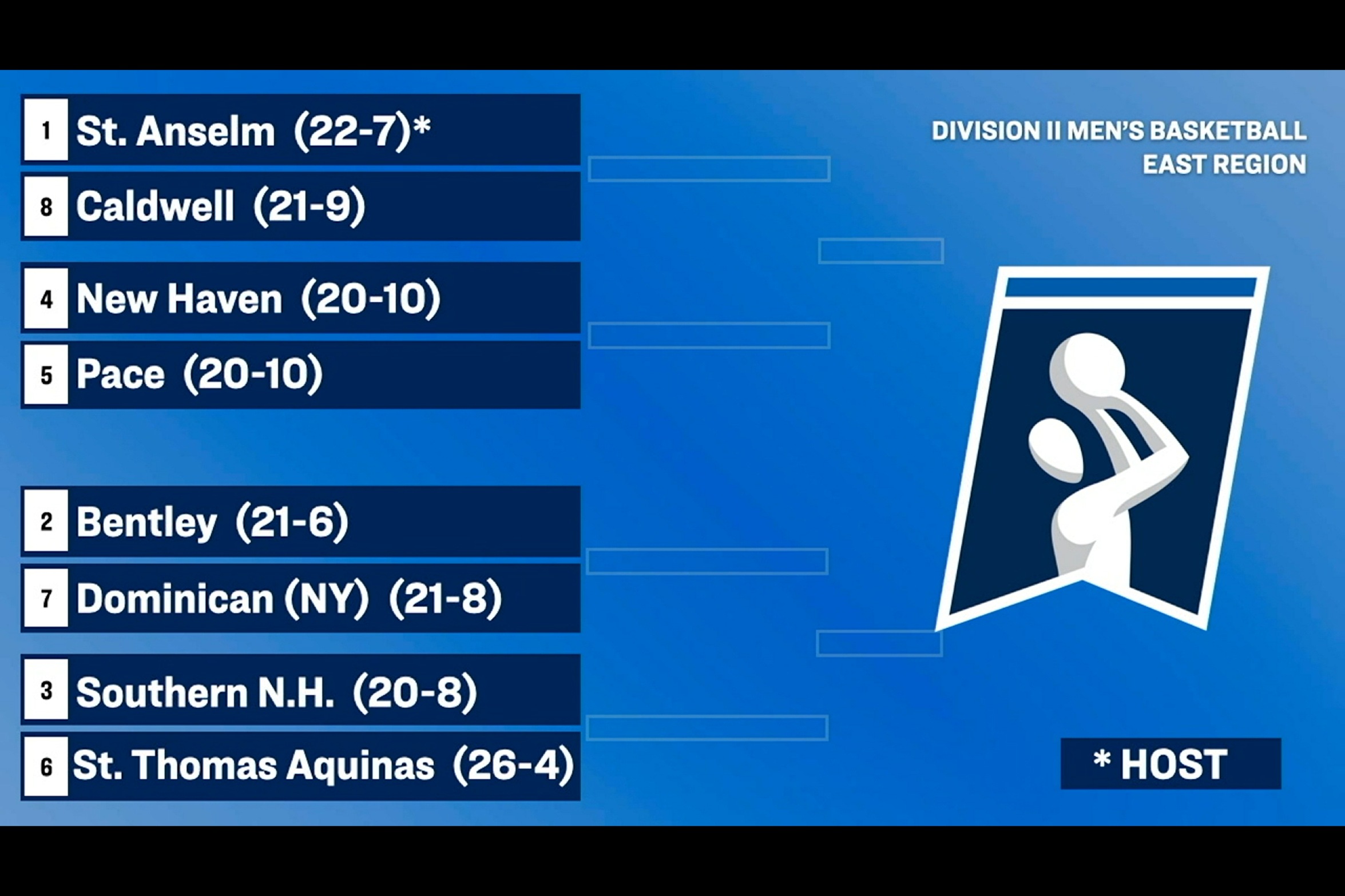 #7 CHARGERS FACE OFF AGAINST #2 BENTLEY UNIVERSITY IN EAST REGIONAL QUARTERS
